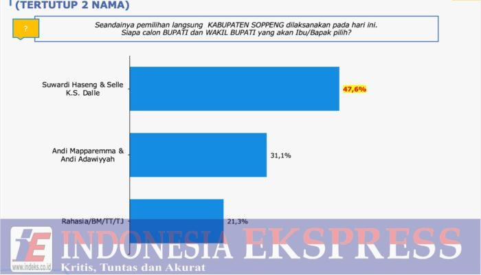 Survei LSI: Suwardi Haseng dan Selle Ks Dalle Berpeluang Besar Menang di Pilkada Soppeng 2024