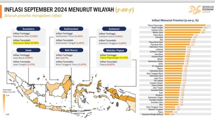 Angka Inflasi Sultra, Ketiga Terendah di Tingkat Nasional