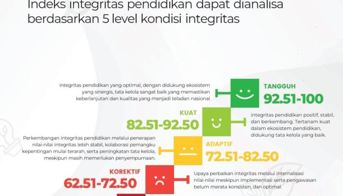 IIP Pendidikan Soppeng Catat Nilai 79,71 untuk SD dan 76,81 untuk SMP, Tertinggi di Sulsel pada Jenjang SD